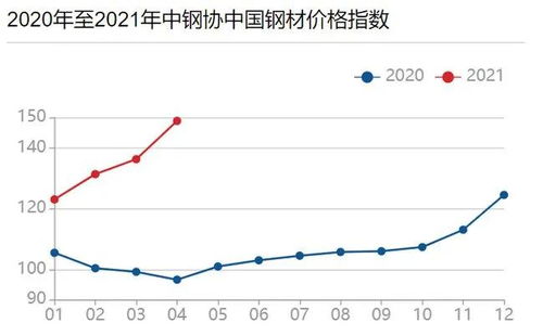 钢铁价格飞涨，楼市降价梦碎？